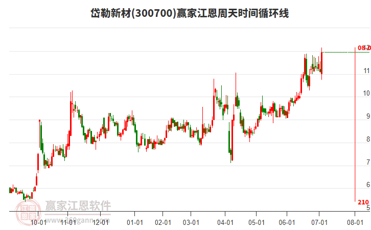300700岱勒新材江恩周天時(shí)間循環(huán)線工具