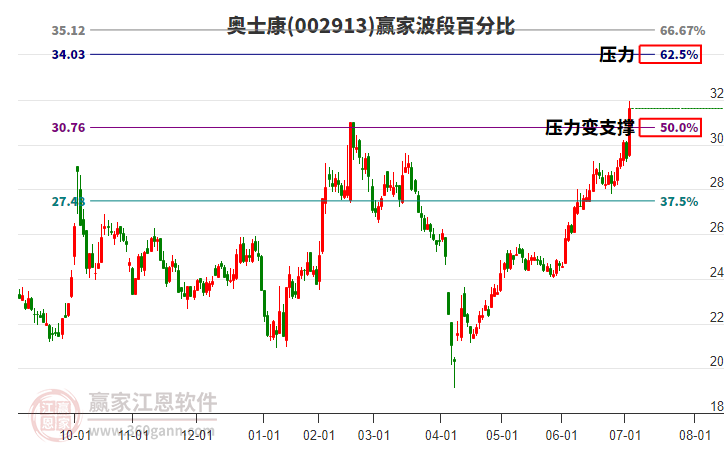 002913奧士康波段百分比工具
