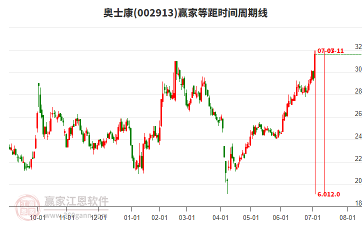 002913奧士康等距時間周期線工具