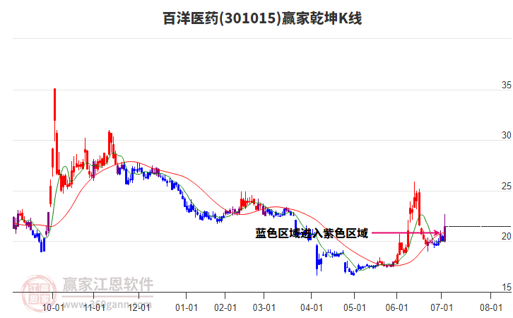 301015百洋醫(yī)藥贏(yíng)家乾坤K線(xiàn)工具