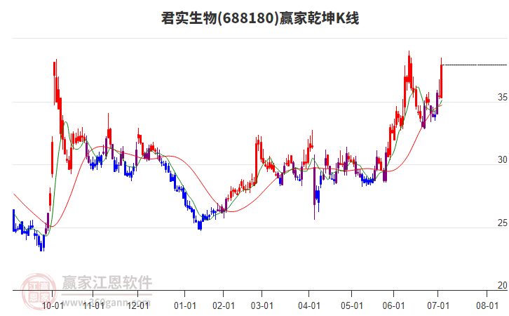 688180君實生物贏家乾坤K線工具