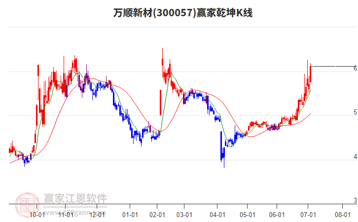 300057萬順新材贏家乾坤K線工具 300057萬順新材贏家乾坤K線工具