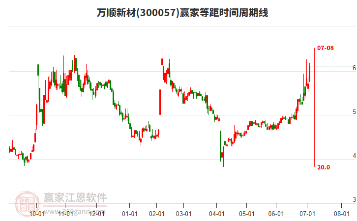 300057萬順新材等距時間周期線工具 300057萬順新材等距時間周期線工具
