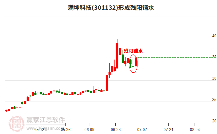 滿(mǎn)坤科技形成殘陽(yáng)鋪水形態(tài)