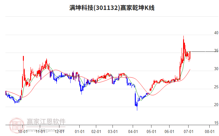 301132滿(mǎn)坤科技贏家乾坤K線工具