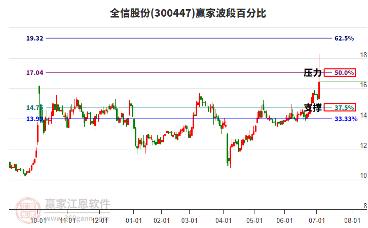 300447全信股份波段百分比工具