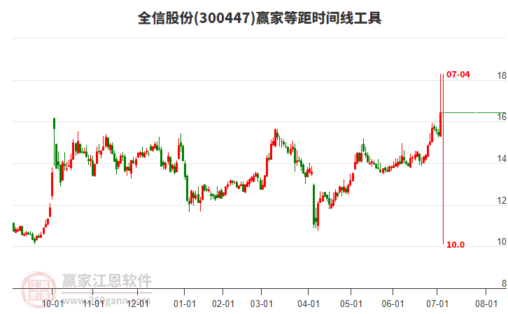 300447全信股份等距時間周期線工具
