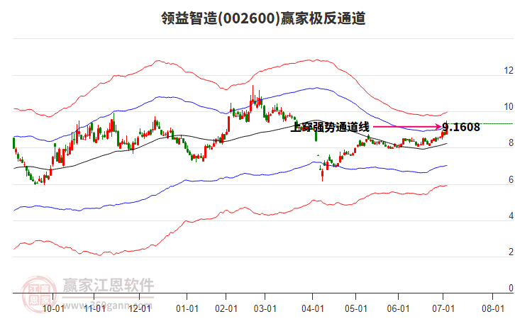 002600領(lǐng)益智造贏家極反通道工具