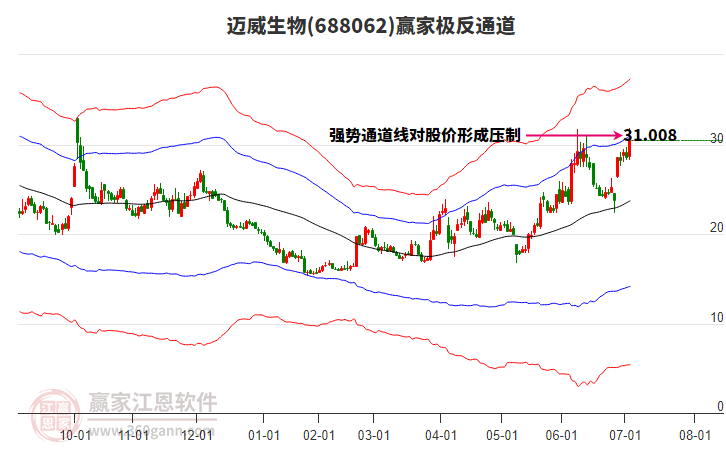 688062邁威生物贏家極反通道工具