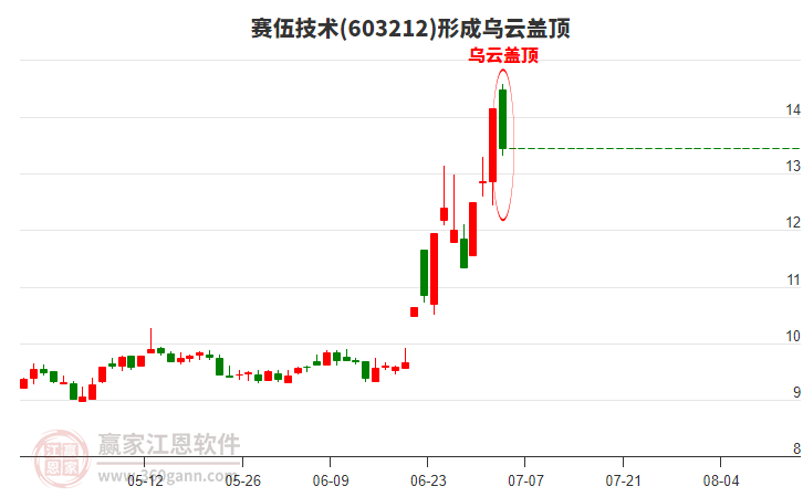 賽伍技術(603212)形成烏云蓋頂形態(tài)