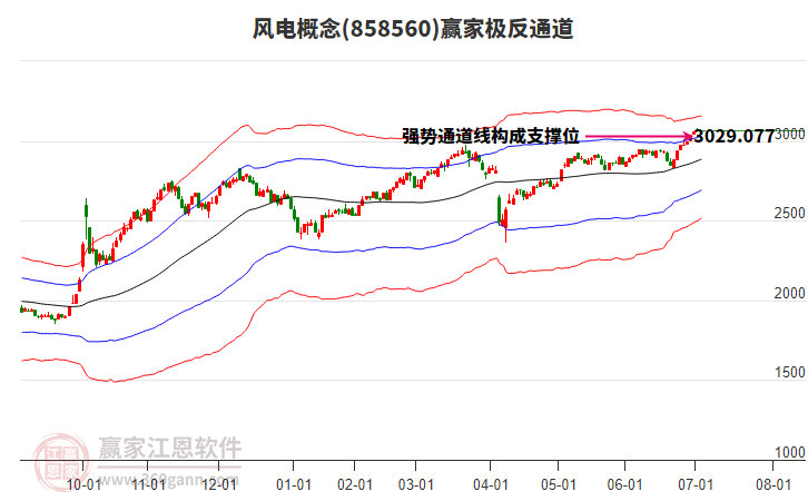 858560風(fēng)電贏家極反通道工具