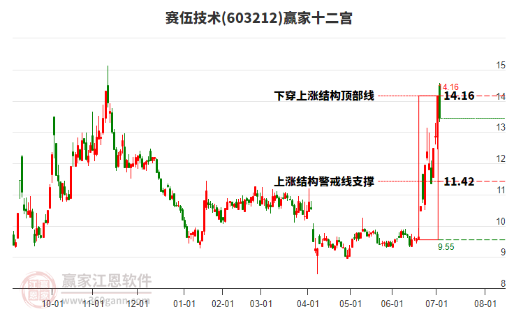 603212賽伍技術贏家十二宮工具