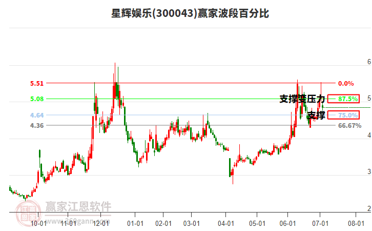300043星輝娛樂波段百分比工具 300043星輝娛樂波段百分比工具
