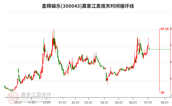 300043星輝娛樂江恩周天時間循環(huán)線工具 300043星輝娛樂江恩周天時間循環(huán)線工具