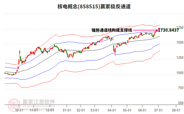 858515核電贏家極反通道工具