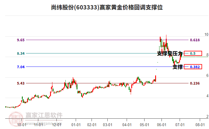 603333尚緯股份黃金價格回調(diào)支撐位工具