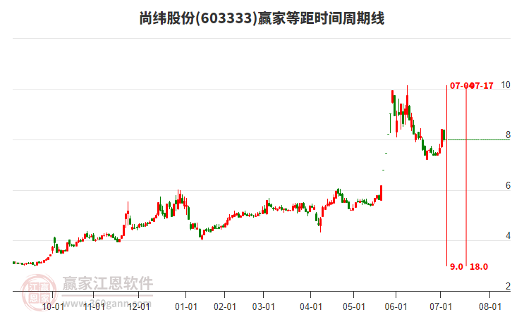 603333尚緯股份等距時間周期線工具