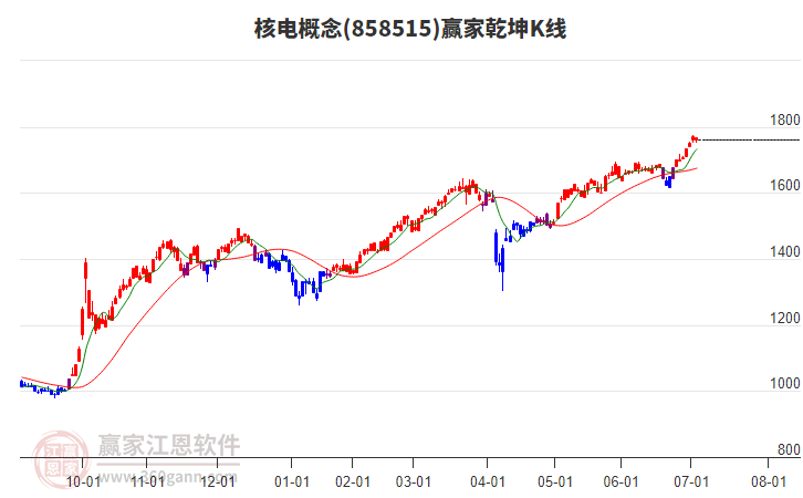 858515核電贏家乾坤K線工具