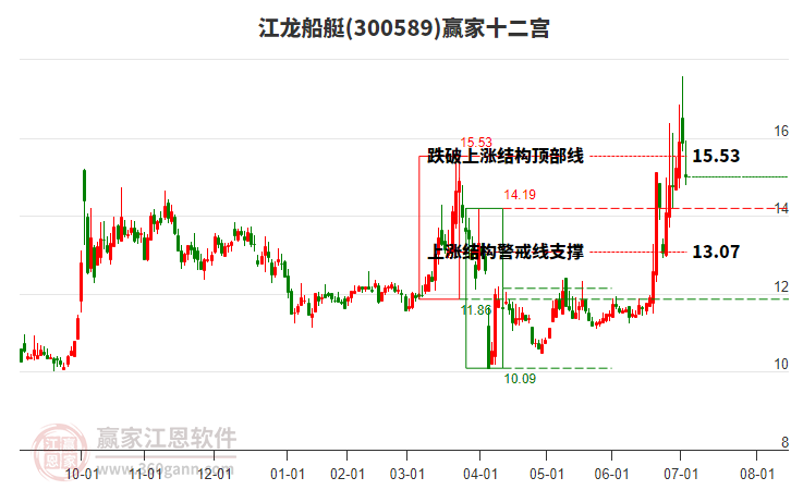 300589江龍船艇贏家十二宮工具 300589江龍船艇贏家十二宮工具