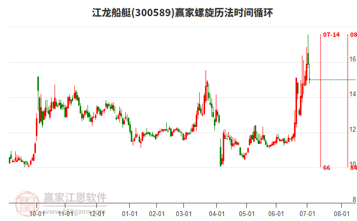 300589江龍船艇螺旋歷法時(shí)間循環(huán)工具 300589江龍船艇螺旋歷法時(shí)間循環(huán)工具