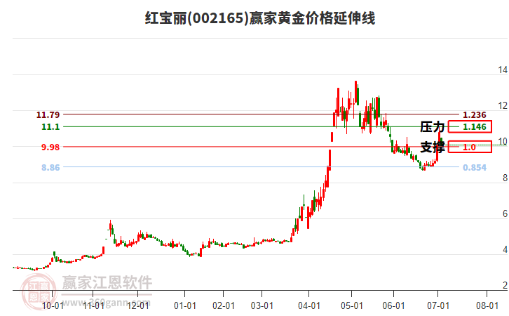 002165紅寶麗黃金價格延伸線工具 002165紅寶麗黃金價格延伸線工具
