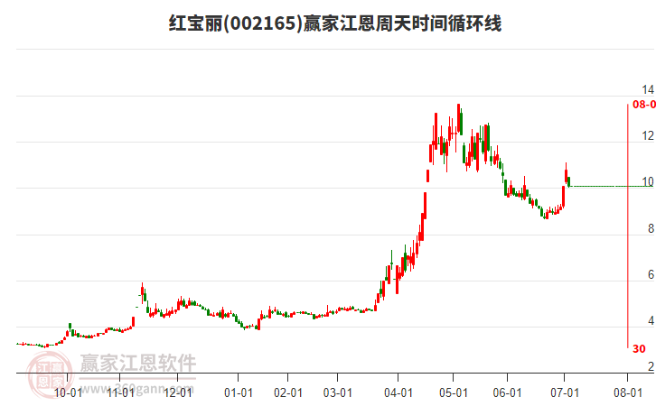 002165紅寶麗江恩周天時間循環(huán)線工具 002165紅寶麗江恩周天時間循環(huán)線工具