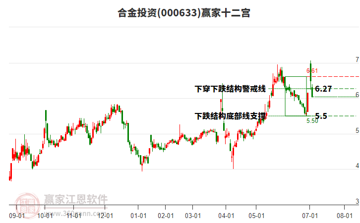 000633合金投資贏家十二宮工具