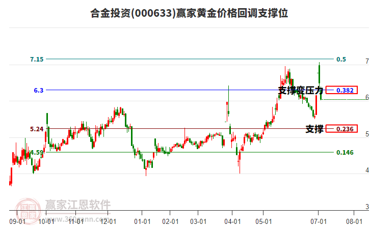 000633合金投資黃金價(jià)格回調(diào)支撐位工具