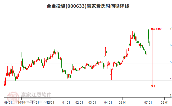 000633合金投資費(fèi)氏時(shí)間循環(huán)線(xiàn)工具