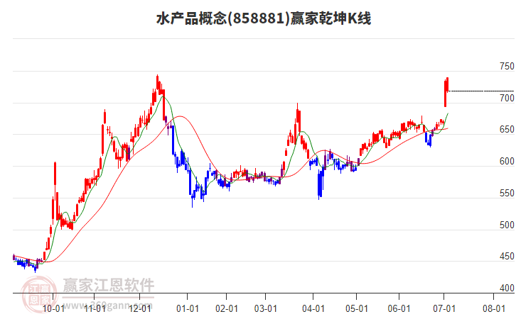 858881水產(chǎn)品贏家乾坤K線工具