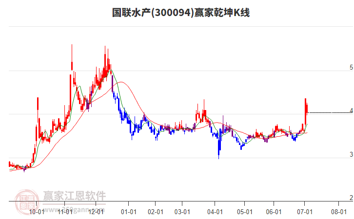 300094國聯(lián)水產(chǎn)贏家乾坤K線工具