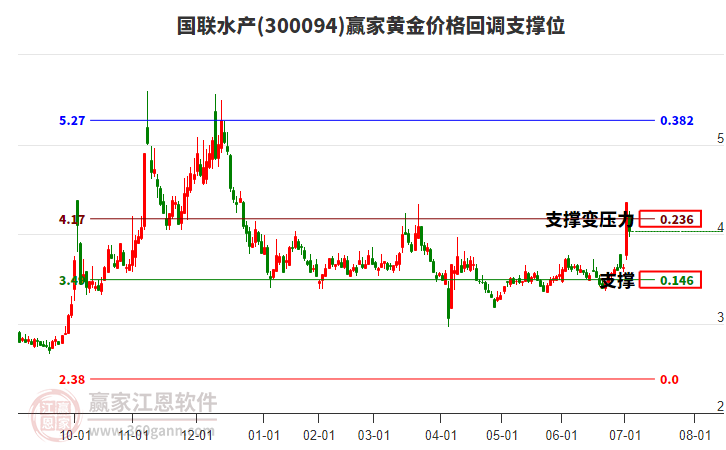 300094國聯(lián)水產(chǎn)黃金價格回調(diào)支撐位工具