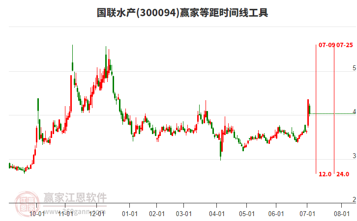 300094國聯(lián)水產(chǎn)等距時間周期線工具