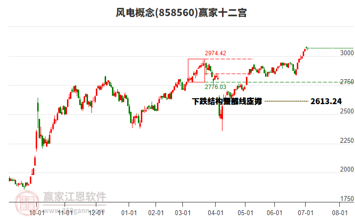 858560風(fēng)電贏家十二宮工具 858560風(fēng)電贏家十二宮工具