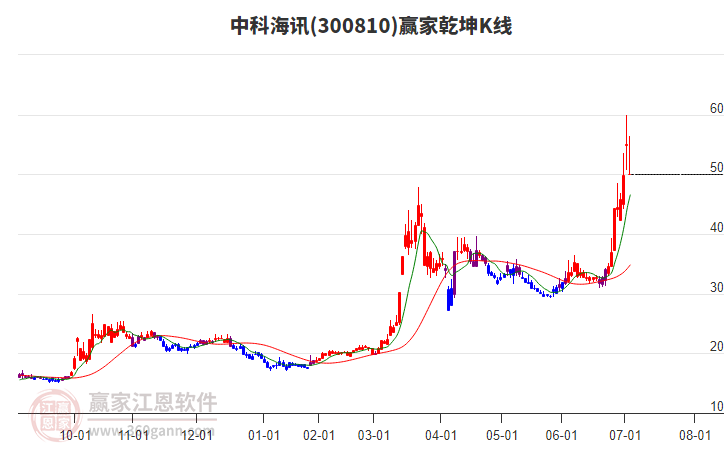 300810中科海訊贏家乾坤K線工具 300810中科海訊贏家乾坤K線工具