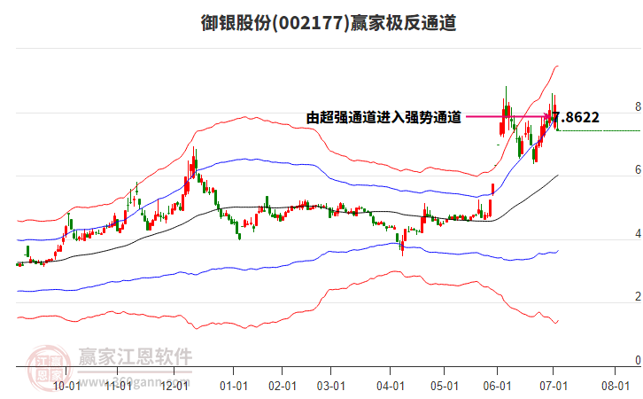 002177御銀股份贏家極反通道工具