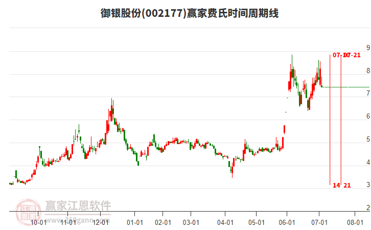 002177御銀股份費氏時間周期線工具