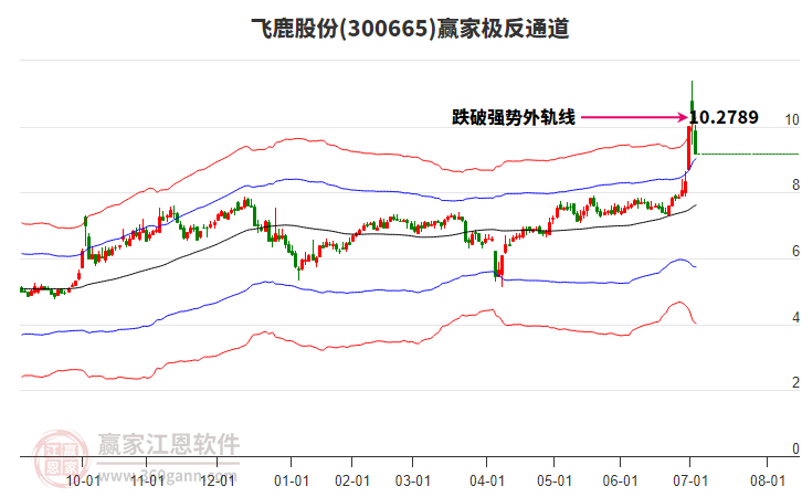 300665飛鹿股份贏家極反通道工具