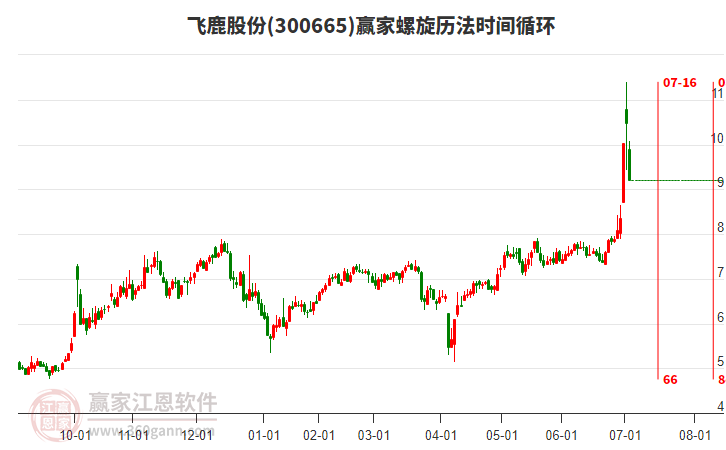 300665飛鹿股份螺旋歷法時間循環(huán)工具