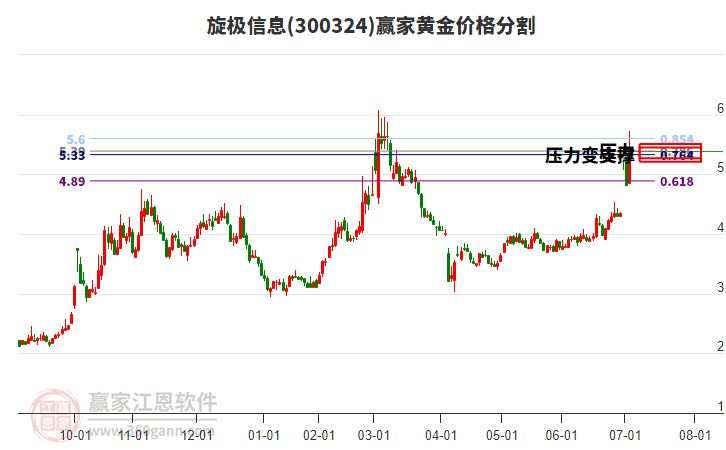 300324旋極信息黃金價格分割工具