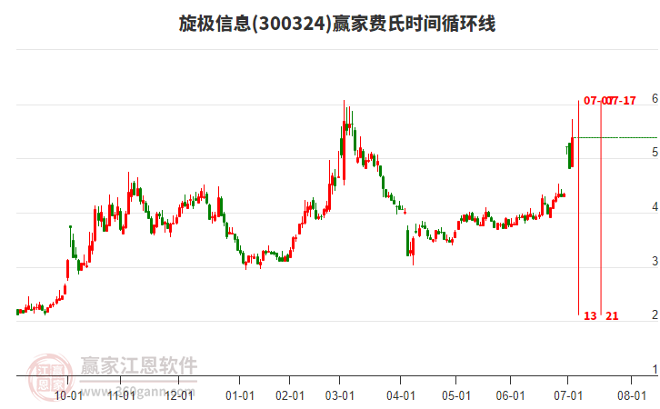 300324旋極信息費(fèi)氏時間循環(huán)線工具