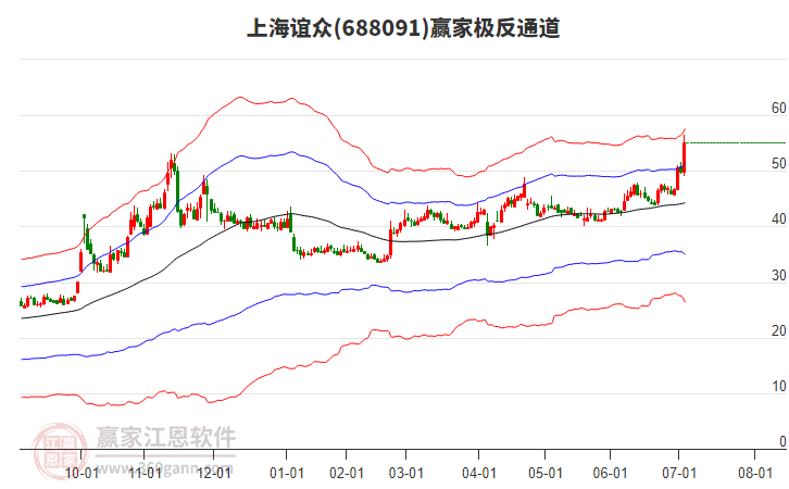 688091上海誼眾贏家極反通道工具 688091上海誼眾贏家極反通道工具