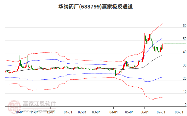 688799華納藥廠贏家極反通道工具