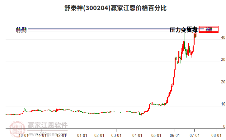 300204舒泰神江恩價(jià)格百分比工具 300204舒泰神江恩價(jià)格百分比工具