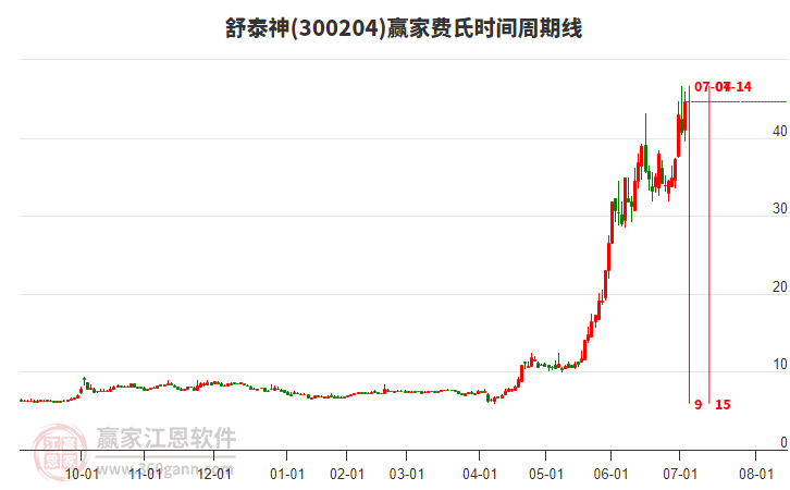 300204舒泰神費(fèi)氏時(shí)間周期線工具 300204舒泰神費(fèi)氏時(shí)間周期線工具