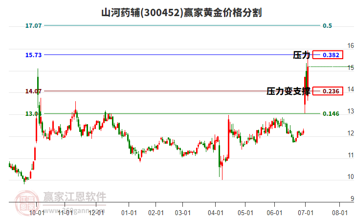 300452山河藥輔黃金價(jià)格分割工具 300452山河藥輔黃金價(jià)格分割工具