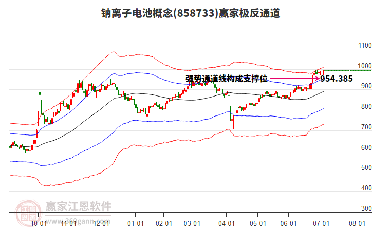 858733鈉離子電池贏家極反通道工具