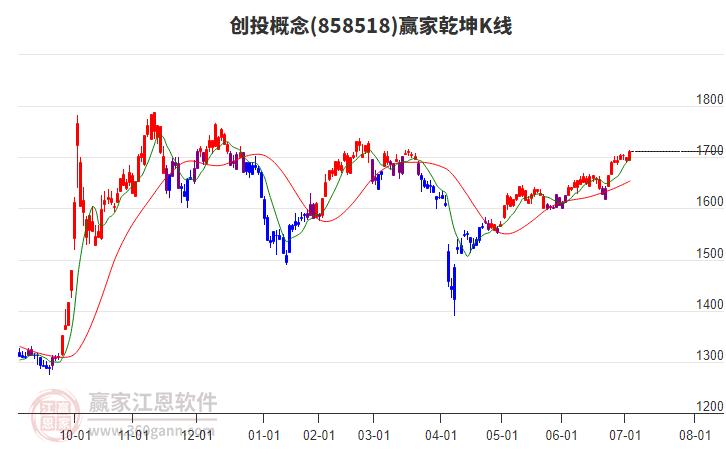858518創(chuàng)投贏家乾坤K線工具