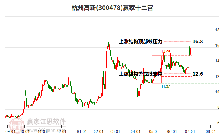 300478杭州高新贏家十二宮工具 300478杭州高新贏家十二宮工具
