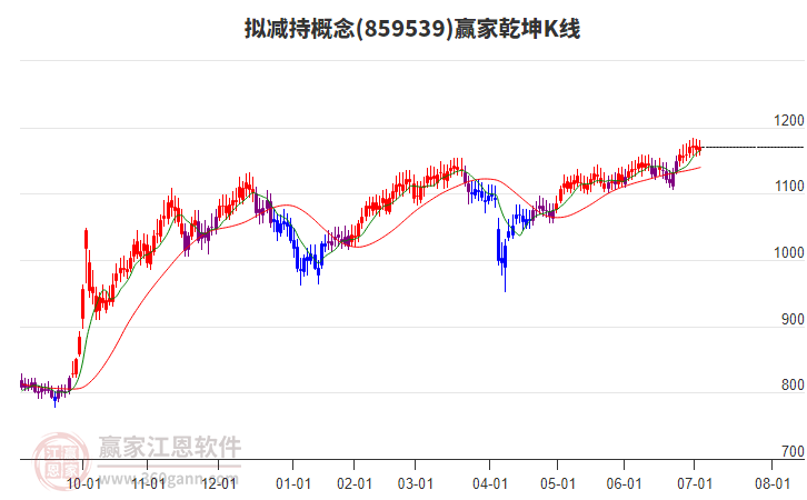 859539擬減持贏家乾坤K線工具 859539擬減持贏家乾坤K線工具